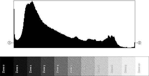 Histogramm und Zonensystem