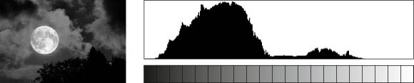Vollmondnacht Histogramm