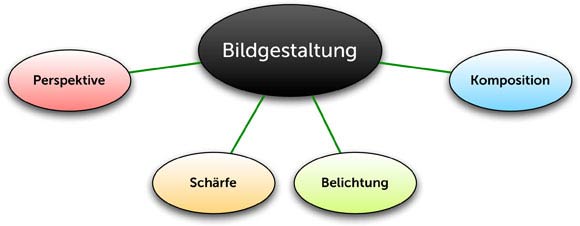 Fotografische Zusammenhaenge 1